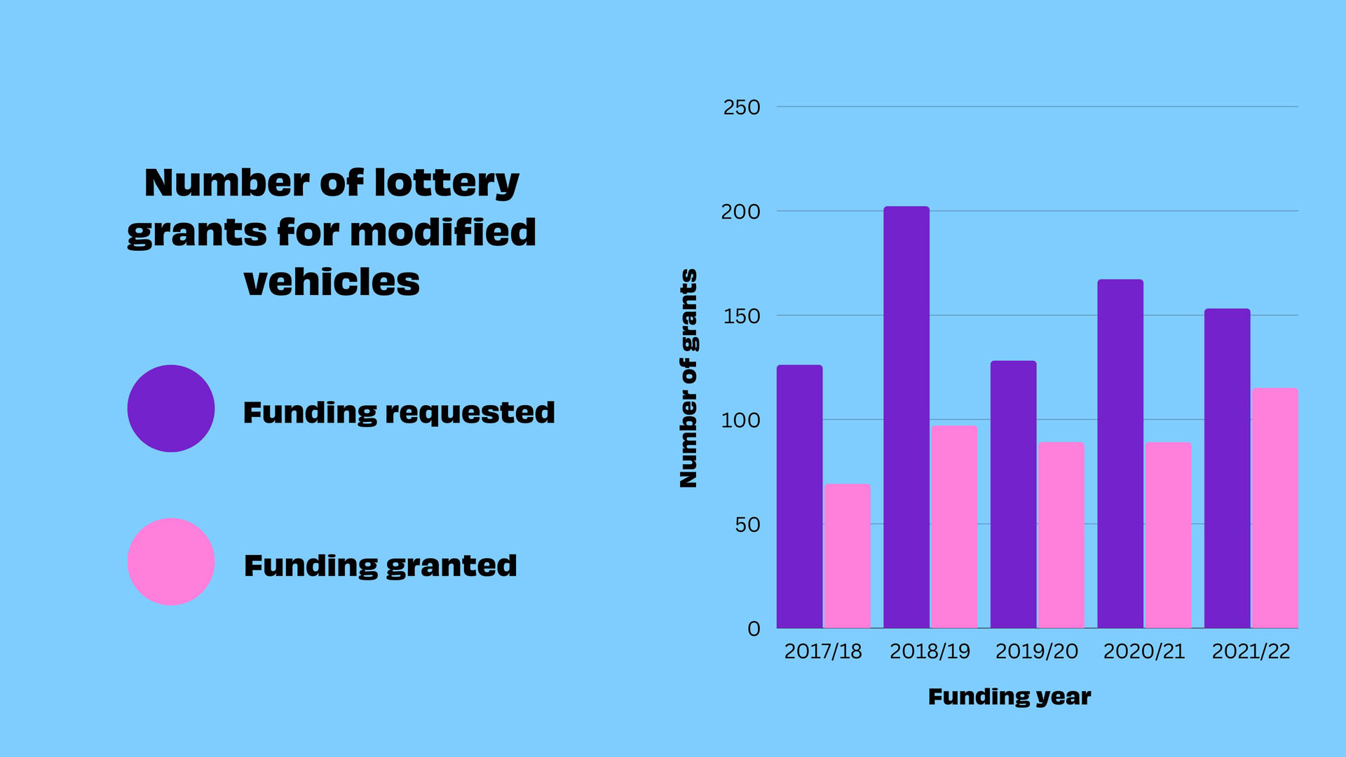 Image description: A graph labelled 'Number of lottery grants for modified vehicles' showing the number of funded grants is lower than the number requested.